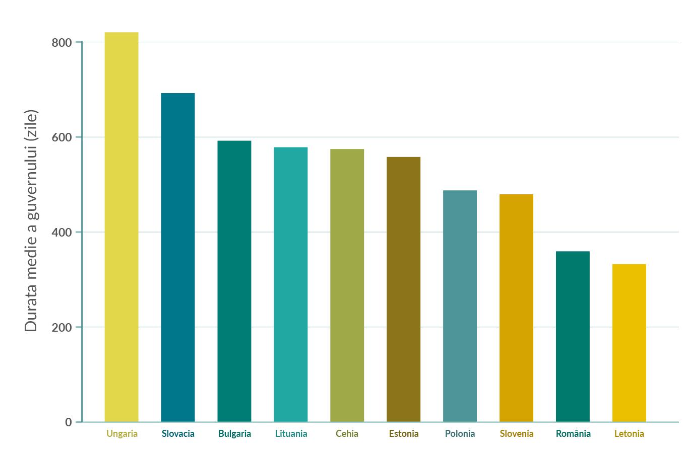 durata medie guverne